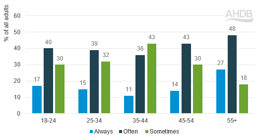 chart showing frequency of eating a healthy diet